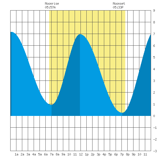Palo Alto tide chart for Friday, April 9, 2021