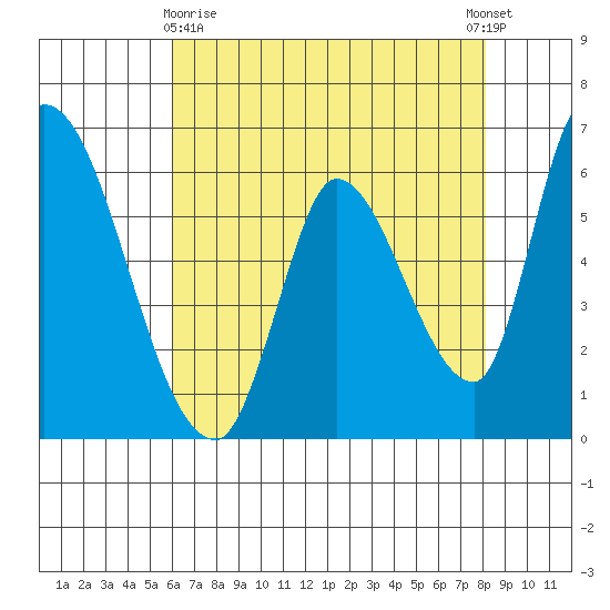 Palo Alto tide chart for Monday, May 10, 2021