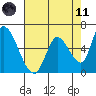 Palo Alto tide chart for Tuesday, May 11, 2021