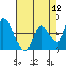 Palo Alto tide chart for Wednesday, May 12, 2021