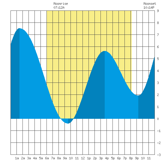 Palo Alto tide chart for Thursday, May 13, 2021