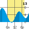 Palo Alto tide chart for Thursday, May 13, 2021