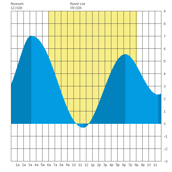 Palo Alto tide chart for Sunday, May 16, 2021