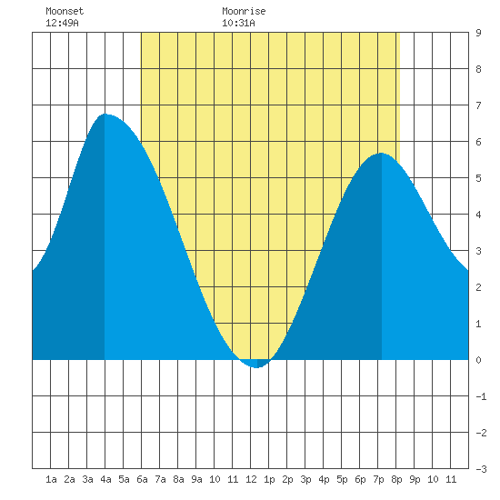 Palo Alto tide chart for Monday, May 17, 2021