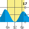 Palo Alto tide chart for Monday, May 17, 2021