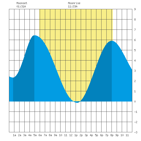 Palo Alto tide chart for Tuesday, May 18, 2021
