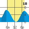 Palo Alto tide chart for Tuesday, May 18, 2021