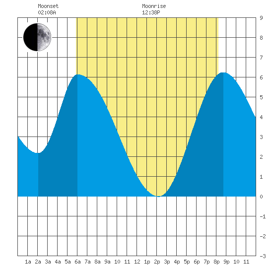 Palo Alto tide chart for Wednesday, May 19, 2021