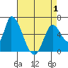 Palo Alto tide chart for Saturday, May 1, 2021