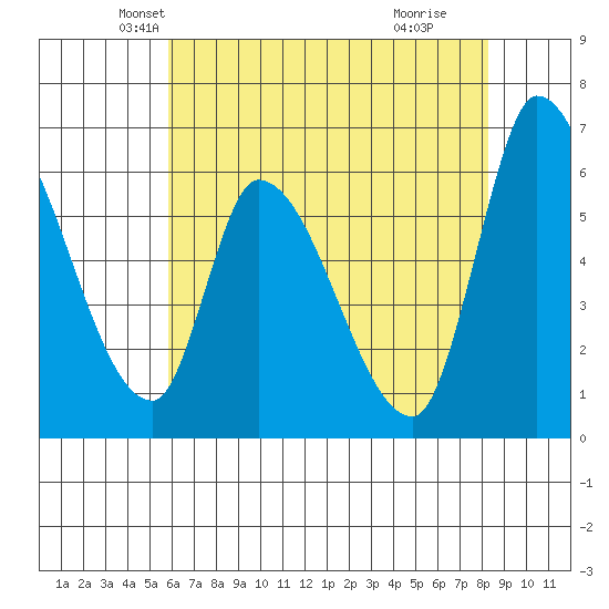 Palo Alto tide chart for Saturday, May 22, 2021