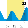 Palo Alto tide chart for Saturday, May 22, 2021