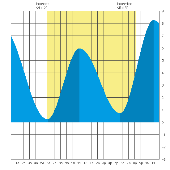 Palo Alto tide chart for Sunday, May 23, 2021