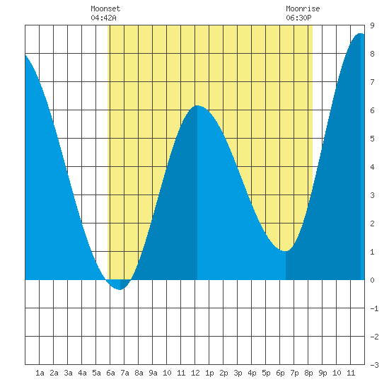 Palo Alto tide chart for Monday, May 24, 2021