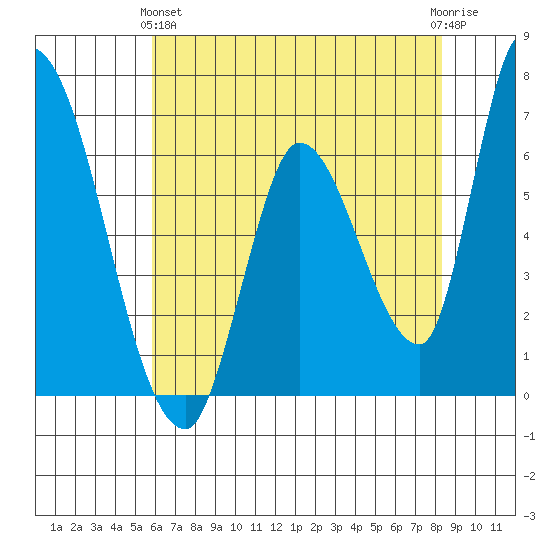 Palo Alto tide chart for Tuesday, May 25, 2021