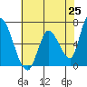 Palo Alto tide chart for Tuesday, May 25, 2021