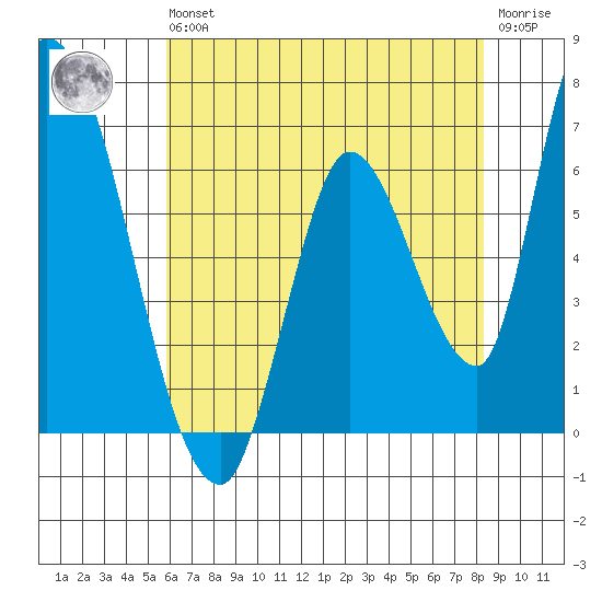 Palo Alto tide chart for Wednesday, May 26, 2021