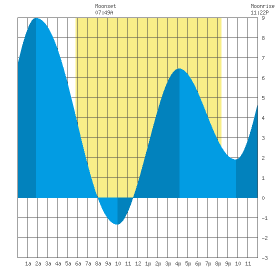 Palo Alto tide chart for Friday, May 28, 2021