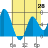 Palo Alto tide chart for Friday, May 28, 2021