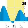 Palo Alto tide chart for Saturday, May 29, 2021