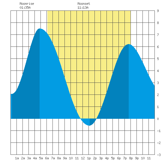 Palo Alto tide chart for Sunday, May 2, 2021