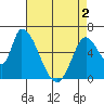 Palo Alto tide chart for Sunday, May 2, 2021