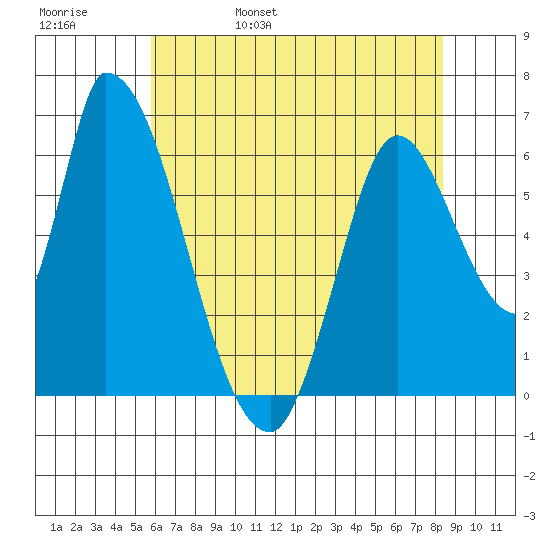 Palo Alto tide chart for Sunday, May 30, 2021