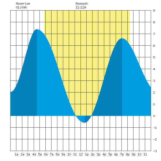 Palo Alto tide chart for Monday, May 31, 2021
