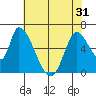Palo Alto tide chart for Monday, May 31, 2021