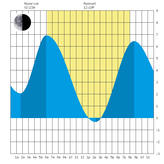 Palo Alto tide chart for Monday, May 3, 2021