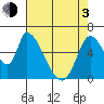 Palo Alto tide chart for Monday, May 3, 2021