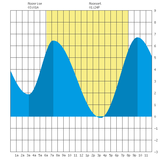 Palo Alto tide chart for Tuesday, May 4, 2021
