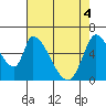 Palo Alto tide chart for Tuesday, May 4, 2021