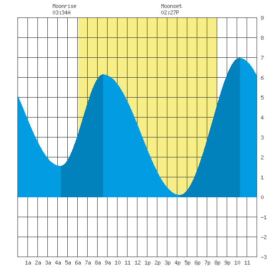 Palo Alto tide chart for Wednesday, May 5, 2021