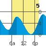 Palo Alto tide chart for Wednesday, May 5, 2021