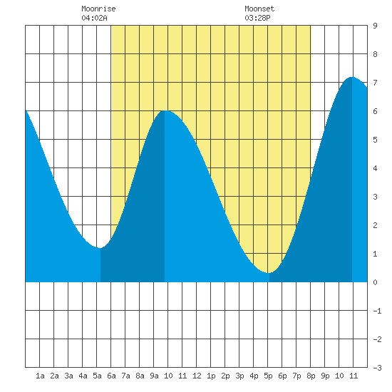 Palo Alto tide chart for Thursday, May 6, 2021
