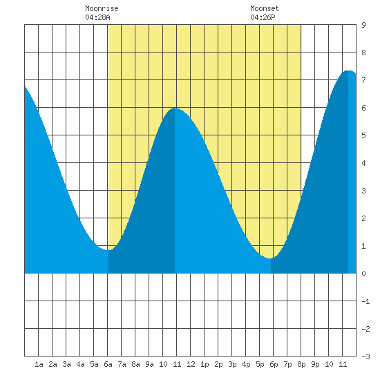 Palo Alto tide chart for Friday, May 7, 2021