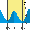 Palo Alto tide chart for Friday, May 7, 2021