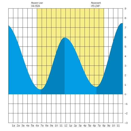 Palo Alto tide chart for Saturday, May 8, 2021