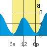 Palo Alto tide chart for Saturday, May 8, 2021