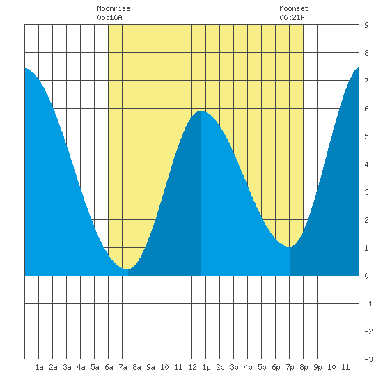 Palo Alto tide chart for Sunday, May 9, 2021