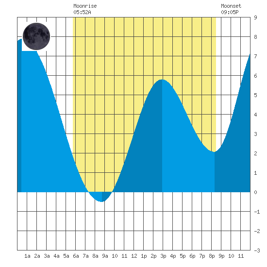 Palo Alto tide chart for Thursday, June 10, 2021