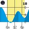 Palo Alto tide chart for Thursday, June 10, 2021