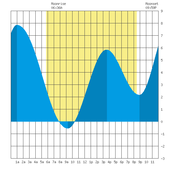 Palo Alto tide chart for Friday, June 11, 2021
