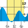 Palo Alto tide chart for Saturday, June 12, 2021