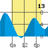 Palo Alto tide chart for Sunday, June 13, 2021