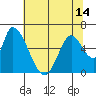 Palo Alto tide chart for Monday, June 14, 2021