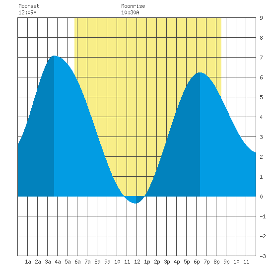 Palo Alto tide chart for Tuesday, June 15, 2021