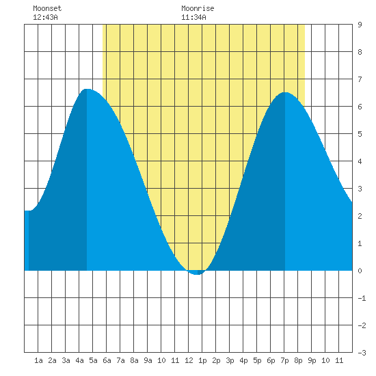 Palo Alto tide chart for Wednesday, June 16, 2021