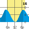 Palo Alto tide chart for Wednesday, June 16, 2021