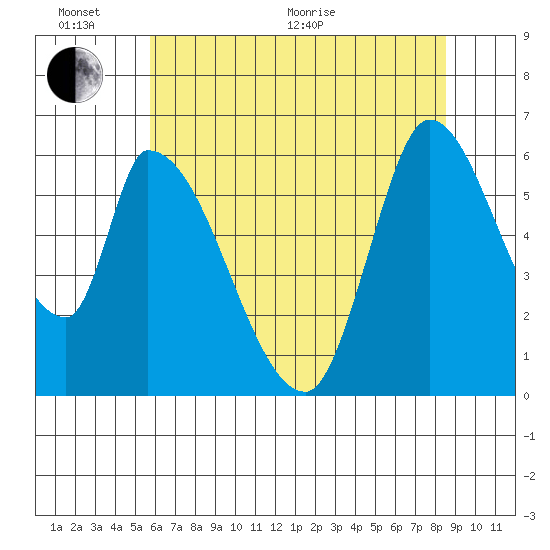 Palo Alto tide chart for Thursday, June 17, 2021